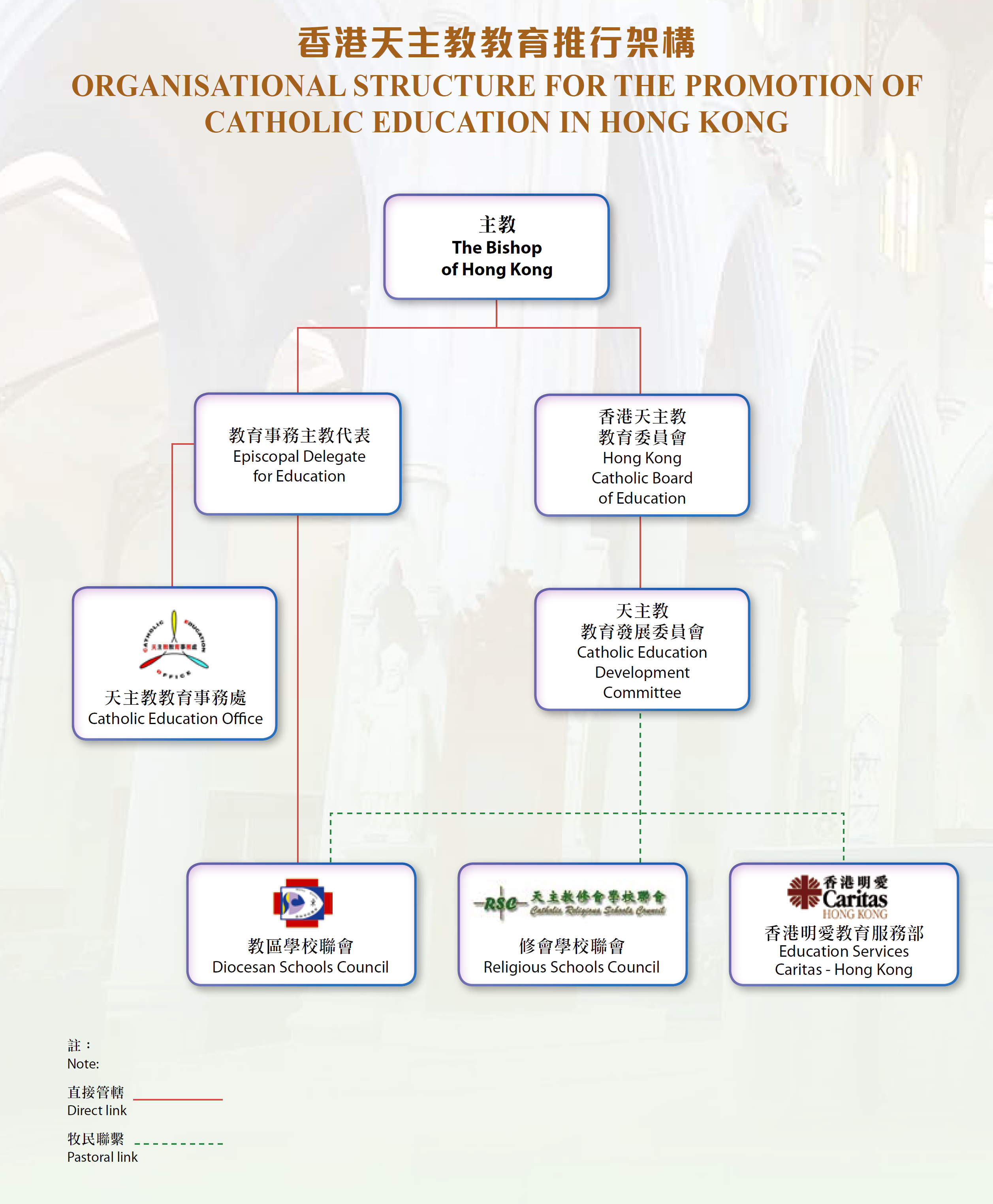 香港天主教教育推行架構