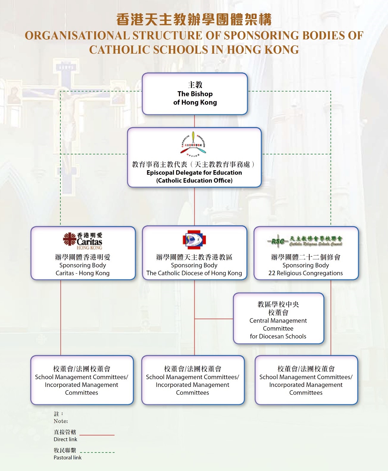 香港天主教辦學團體架構